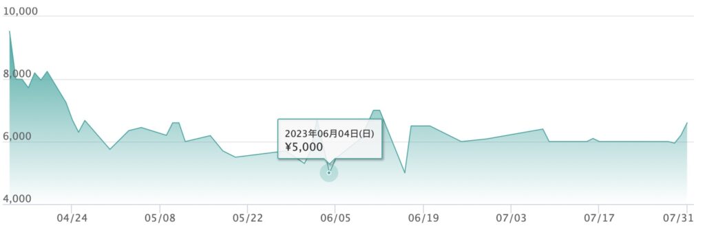 パオジアン　価格